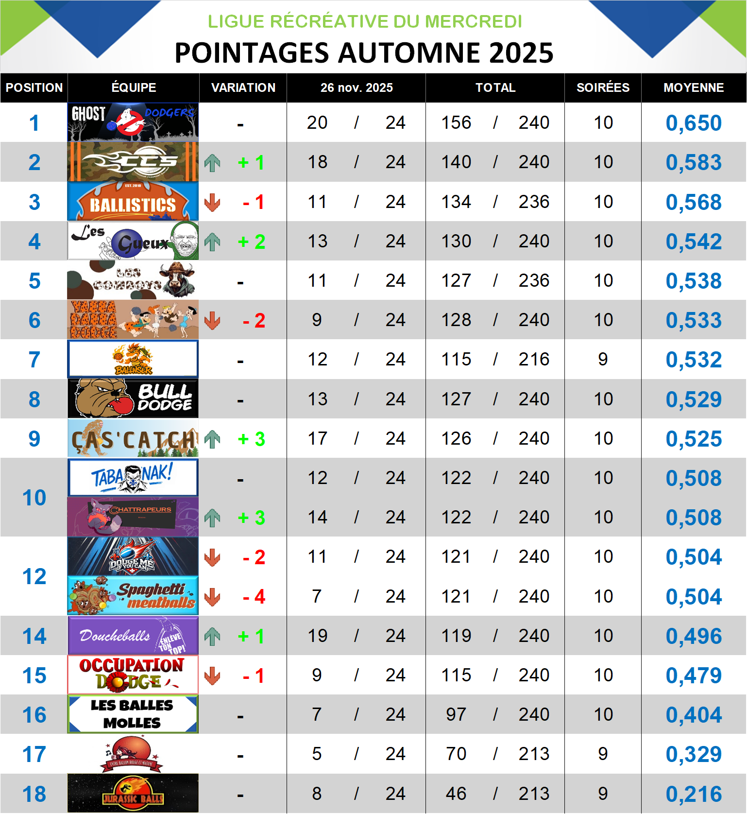 score mercredi 16 octobre