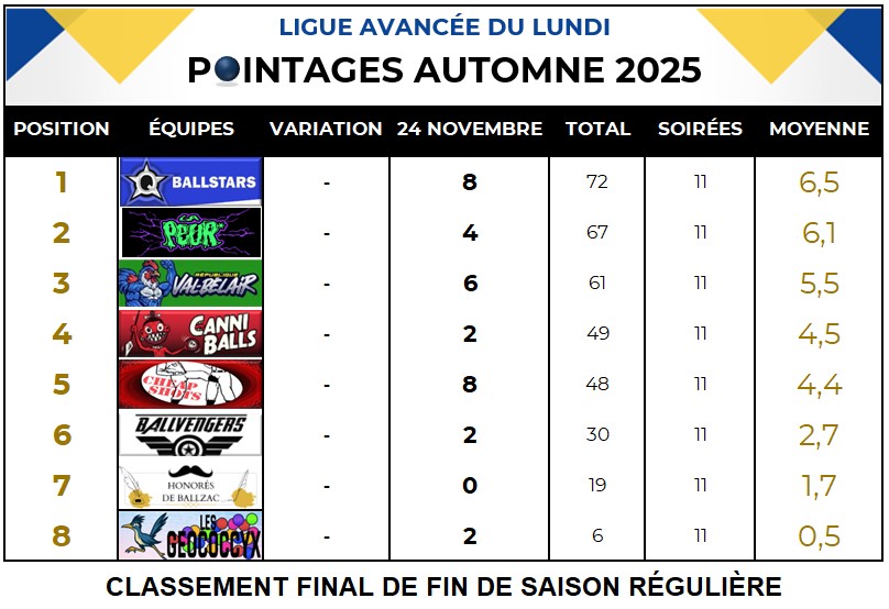 score lundi 14 octobre